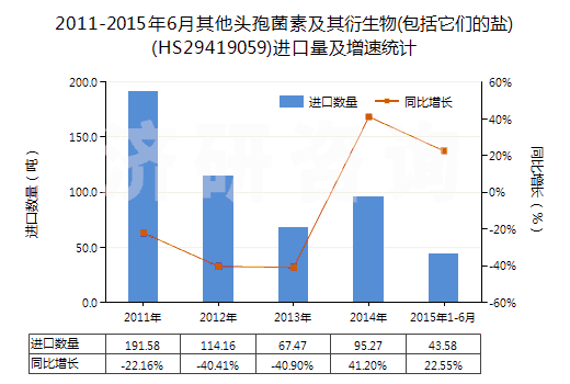 2011-2015年6月其他頭孢菌素及其衍生物(包括它們的鹽)(HS29419059)進口量及增速統(tǒng)計